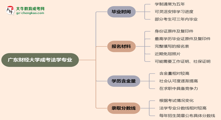 【重磅】廣東財(cái)經(jīng)大學(xué)成考法學(xué)專業(yè)需多久完成并拿證？（2025年新）