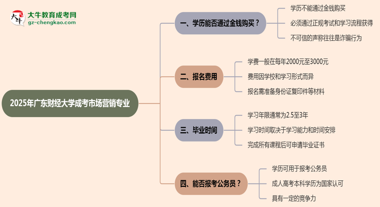 【圖文】2025年廣東財經(jīng)大學成考市場營銷專業(yè)學歷花錢能買到嗎？