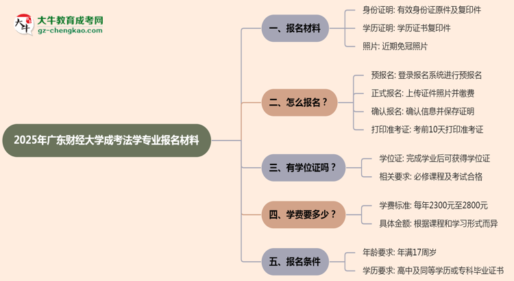 2025年廣東財(cái)經(jīng)大學(xué)成考法學(xué)專業(yè)報(bào)名材料需要什么？