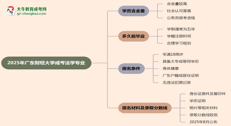 【科普】2025年廣東財(cái)經(jīng)大學(xué)成考法學(xué)專業(yè)學(xué)歷的含金量怎么樣？