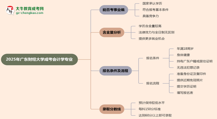 2025年廣東財(cái)經(jīng)大學(xué)成考會(huì)計(jì)學(xué)專(zhuān)業(yè)能考事業(yè)編嗎？