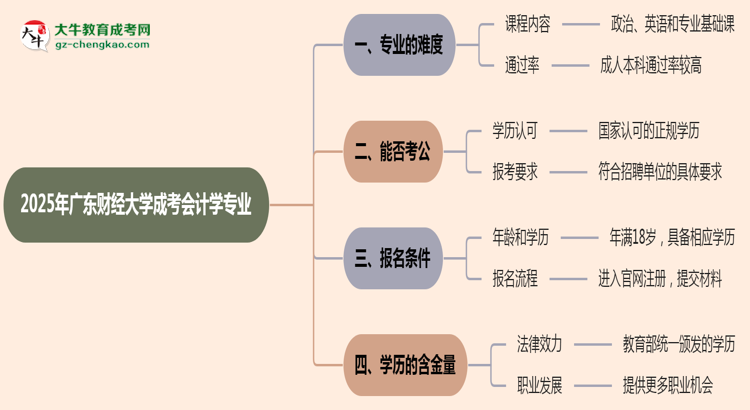 2025年廣東財經(jīng)大學(xué)成考會計學(xué)專業(yè)難不難？