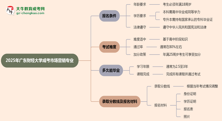 廣東財(cái)經(jīng)大學(xué)2025年成考市場(chǎng)營(yíng)銷專業(yè)報(bào)考條件是什么