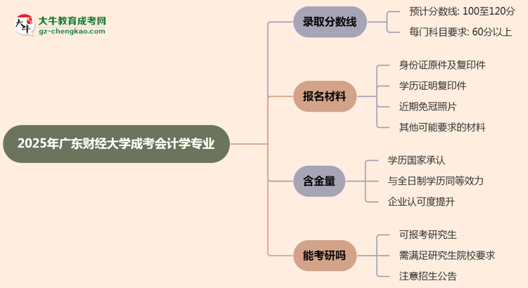 2025年廣東財經大學成考會計學專業(yè)錄取分數線是多少？