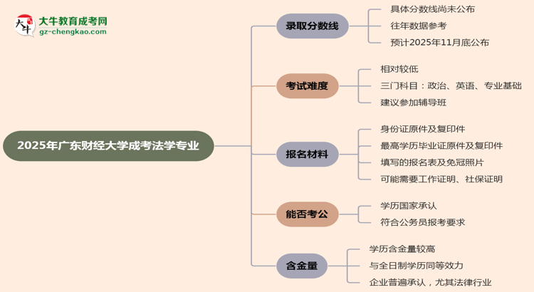 2025年廣東財(cái)經(jīng)大學(xué)成考法學(xué)專(zhuān)業(yè)錄取分?jǐn)?shù)線是多少？