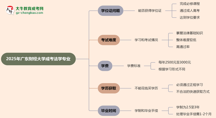 2025年廣東財(cái)經(jīng)大學(xué)成考法學(xué)專(zhuān)業(yè)能拿學(xué)位證嗎？