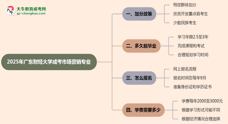 【重磅】2025年廣東財經(jīng)大學成考市場營銷專業(yè)最新加分政策及條件