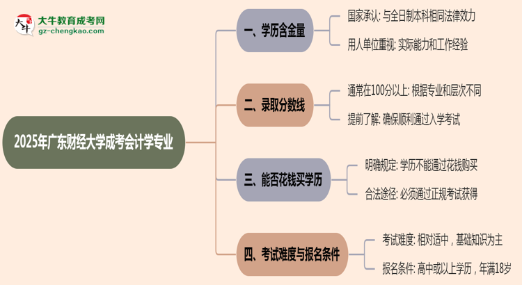 【科普】2025年廣東財經(jīng)大學(xué)成考會計學(xué)專業(yè)學(xué)歷的含金量怎么樣？