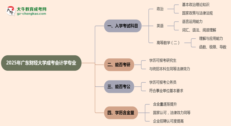 【詳解】2025年廣東財經(jīng)大學(xué)成考會計學(xué)專業(yè)入學(xué)考試科目有哪些？