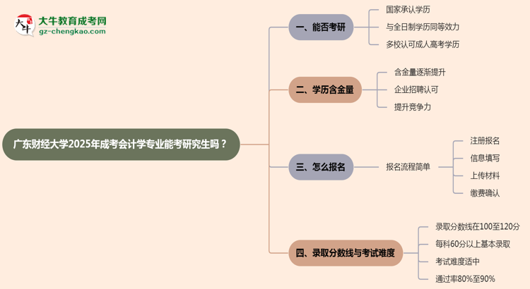 廣東財(cái)經(jīng)大學(xué)2025年成考會(huì)計(jì)學(xué)專(zhuān)業(yè)能考研究生嗎？