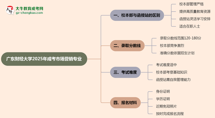 【答疑】廣東財(cái)經(jīng)大學(xué)2025年成考市場(chǎng)營(yíng)銷專業(yè)校本部和函授站哪個(gè)更好？