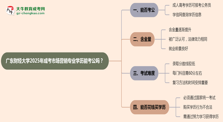 【圖文】廣東財經(jīng)大學2025年成考市場營銷專業(yè)學歷能考公嗎？