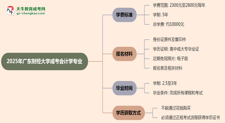 【重磅】2025年廣東財經(jīng)大學(xué)成考會計學(xué)專業(yè)最新學(xué)費標(biāo)準(zhǔn)多少