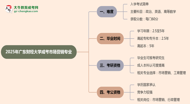 2025年廣東財經(jīng)大學成考市場營銷專業(yè)難不難？