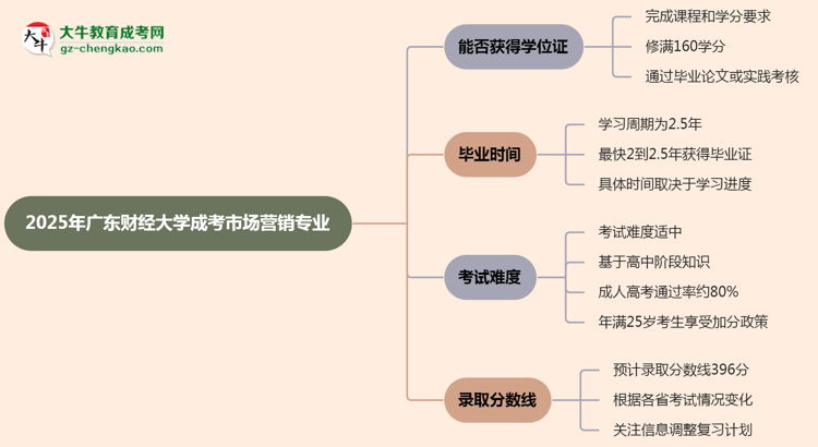 2025年廣東財(cái)經(jīng)大學(xué)成考市場(chǎng)營(yíng)銷專業(yè)能拿學(xué)位證嗎？