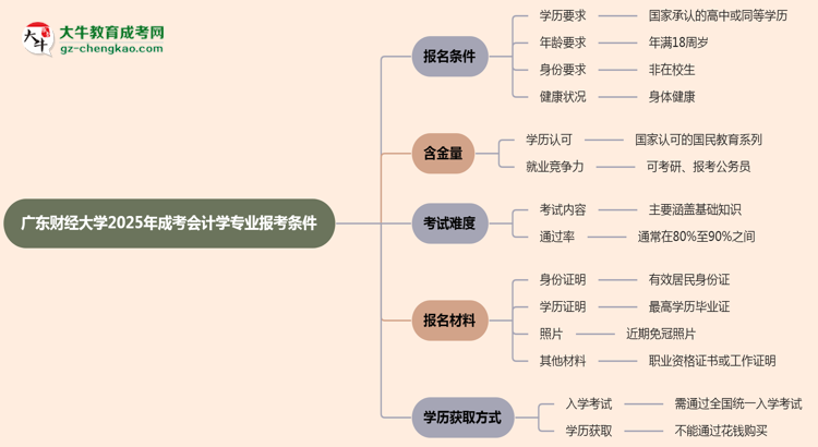 廣東財經大學2025年成考會計學專業(yè)報考條件是什么