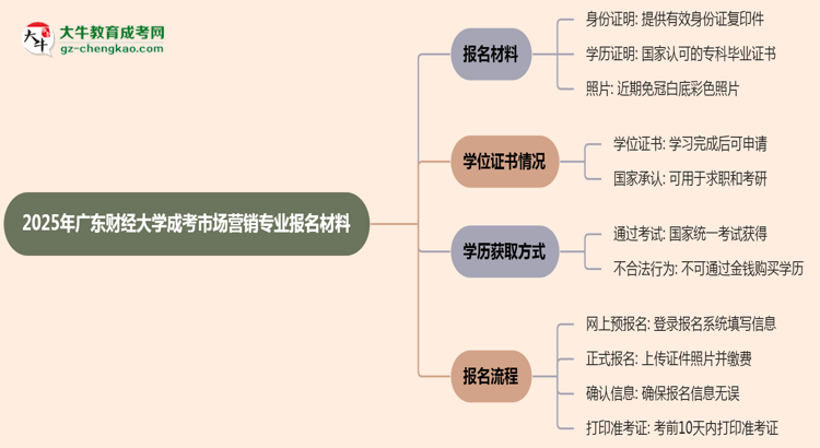 2025年廣東財經(jīng)大學成考市場營銷專業(yè)報名材料需要什么？