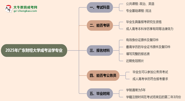 【詳解】2025年廣東財(cái)經(jīng)大學(xué)成考法學(xué)專業(yè)入學(xué)考試科目有哪些？