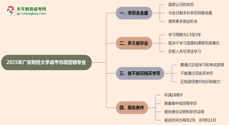 【科普】2025年廣東財經(jīng)大學成考市場營銷專業(yè)學歷的含金量怎么樣？