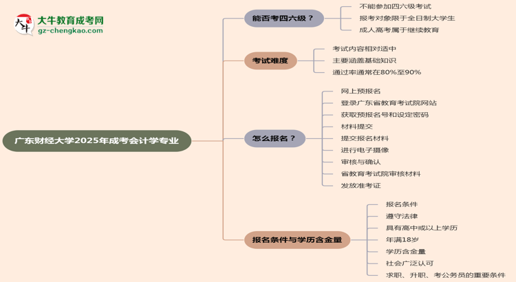 廣東財(cái)經(jīng)大學(xué)2025年成考會(huì)計(jì)學(xué)專(zhuān)業(yè)生可不可以考四六級(jí)？