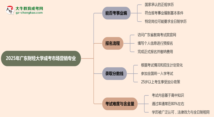 2025年廣東財經大學成考市場營銷專業(yè)能考事業(yè)編嗎？