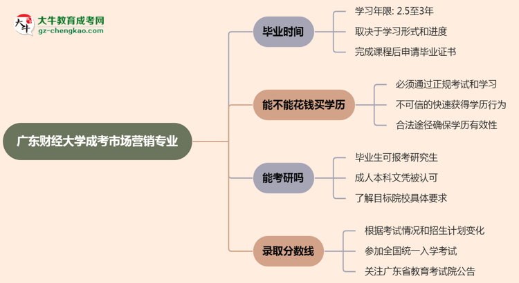 【重磅】廣東財經(jīng)大學成考市場營銷專業(yè)需多久完成并拿證？（2025年新）