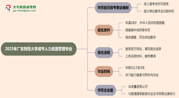 2025年廣東財(cái)經(jīng)大學(xué)成考人力資源管理專業(yè)能考事業(yè)編嗎？思維導(dǎo)圖