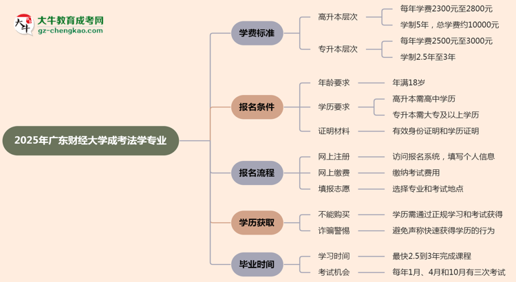 【重磅】2025年廣東財(cái)經(jīng)大學(xué)成考法學(xué)專業(yè)最新學(xué)費(fèi)標(biāo)準(zhǔn)多少