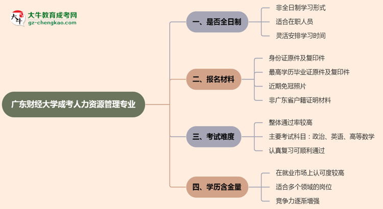 廣東財經(jīng)大學(xué)成考人力資源管理專業(yè)是全日制的嗎？（2025最新）思維導(dǎo)圖