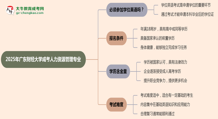 2025年廣東財(cái)經(jīng)大學(xué)成考人力資源管理專業(yè)要考學(xué)位英語嗎？思維導(dǎo)圖