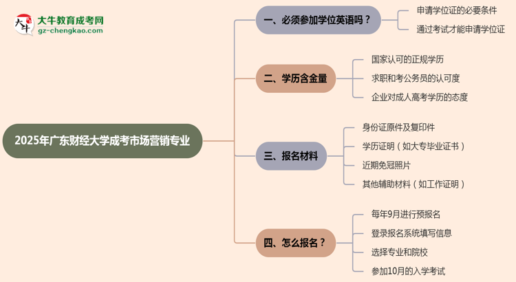 2025年廣東財經大學成考市場營銷專業(yè)要考學位英語嗎？