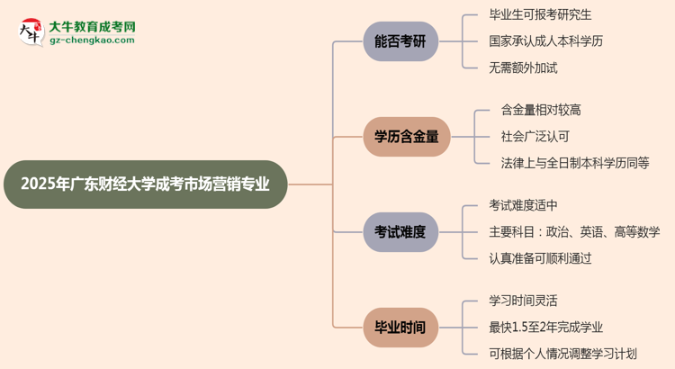 廣東財經大學2025年成考市場營銷專業(yè)能考研究生嗎？