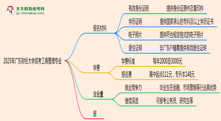 2025年廣東財(cái)經(jīng)大學(xué)成考工商管理專業(yè)報(bào)名材料需要什么？思維導(dǎo)圖