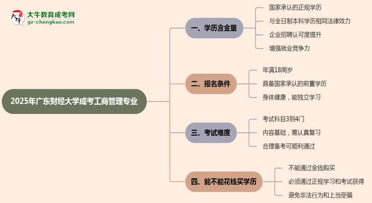 2025年廣東財經(jīng)大學成考工商管理專業(yè)學歷的含金量怎么樣？思維導圖