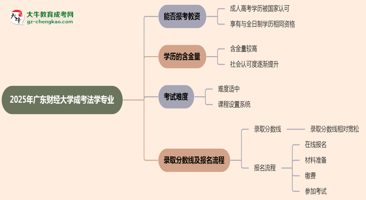 【圖文】2025年廣東財經(jīng)大學(xué)成考法學(xué)專業(yè)學(xué)歷能報考教資嗎？