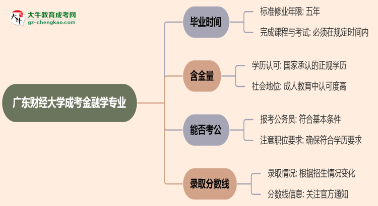 廣東財(cái)經(jīng)大學(xué)成考金融學(xué)專業(yè)需多久完成并拿證？（2025年新）思維導(dǎo)圖