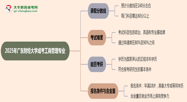 2025年廣東財經(jīng)大學(xué)成考工商管理專業(yè)錄取分?jǐn)?shù)線是多少？