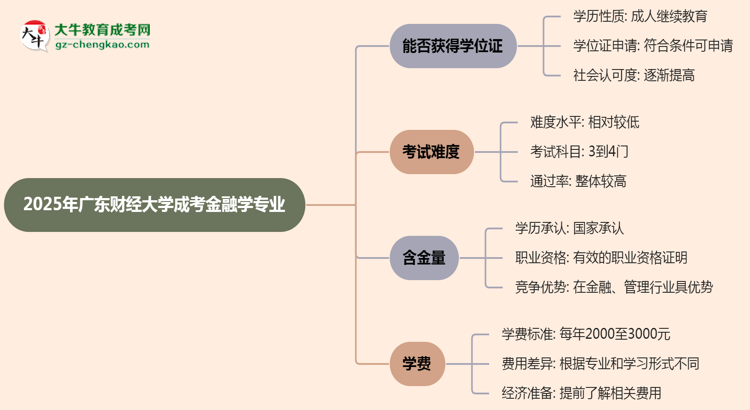 2025年廣東財經(jīng)大學成考金融學專業(yè)能拿學位證嗎？