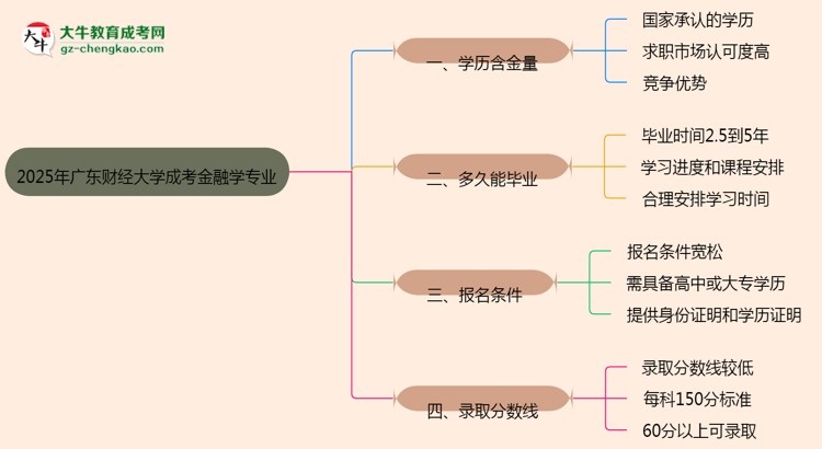 2025年廣東財(cái)經(jīng)大學(xué)成考金融學(xué)專業(yè)學(xué)歷的含金量怎么樣？思維導(dǎo)圖