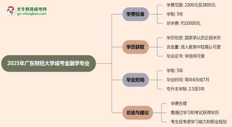 2025年廣東財經(jīng)大學成考金融學專業(yè)最新學費標準多少思維導圖