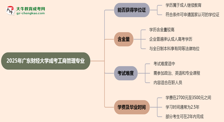 2025年廣東財經(jīng)大學(xué)成考工商管理專業(yè)能拿學(xué)位證嗎？