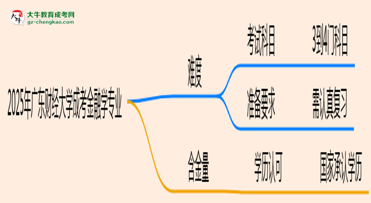 2025年廣東財(cái)經(jīng)大學(xué)成考金融學(xué)專(zhuān)業(yè)難不難？思維導(dǎo)圖