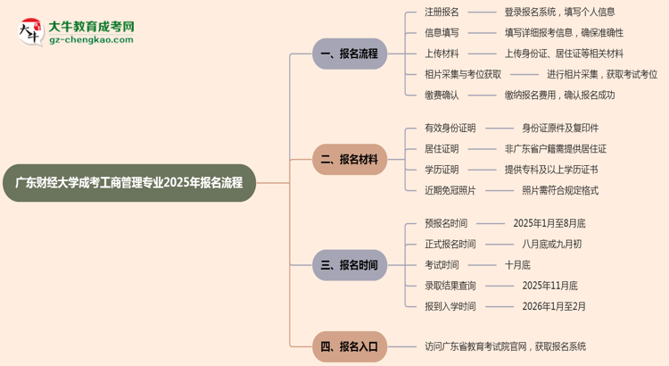 廣東財經(jīng)大學成考工商管理專業(yè)2025年報名流程思維導圖