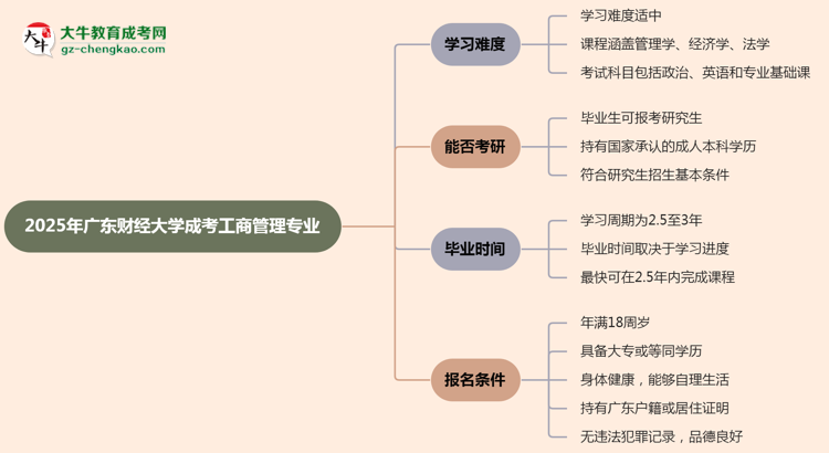 2025年廣東財經(jīng)大學(xué)成考工商管理專業(yè)難不難？思維導(dǎo)圖