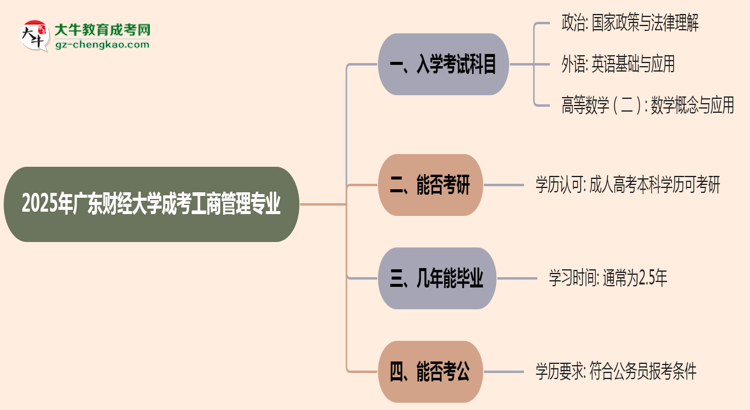 2025年廣東財經(jīng)大學成考工商管理專業(yè)入學考試科目有哪些？思維導圖