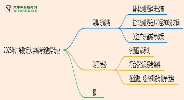 2025年廣東財經(jīng)大學成考金融學專業(yè)錄取分數(shù)線是多少？