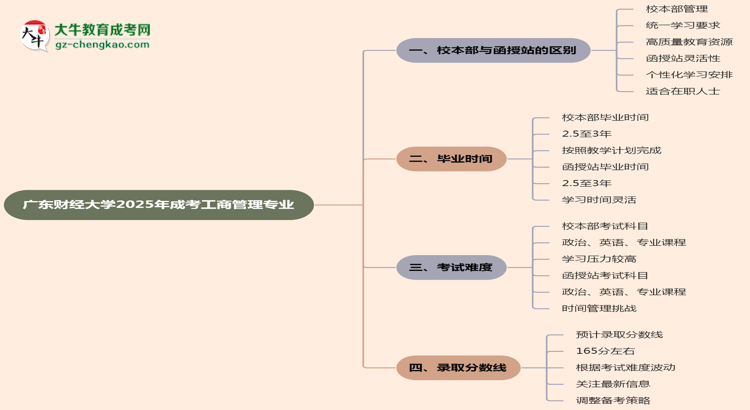 【答疑】廣東財經(jīng)大學(xué)2025年成考工商管理專業(yè)校本部和函授站哪個更好？