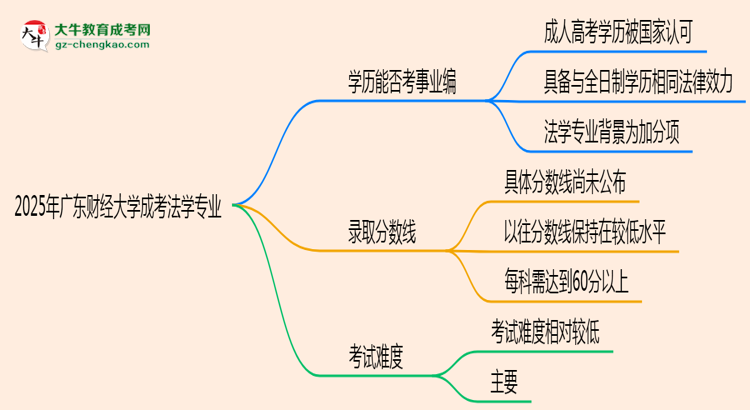 2025年廣東財經(jīng)大學(xué)成考法學(xué)專業(yè)能考事業(yè)編嗎？