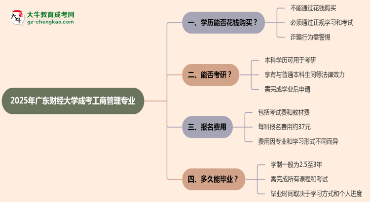 2025年廣東財(cái)經(jīng)大學(xué)成考工商管理專業(yè)學(xué)歷花錢能買到嗎？思維導(dǎo)圖