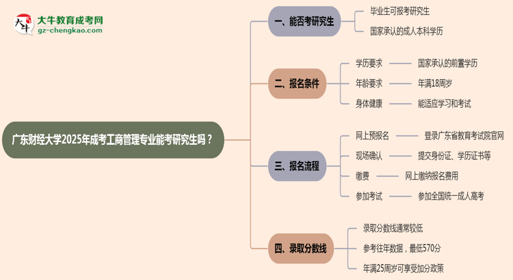 廣東財經(jīng)大學2025年成考工商管理專業(yè)能考研究生嗎？